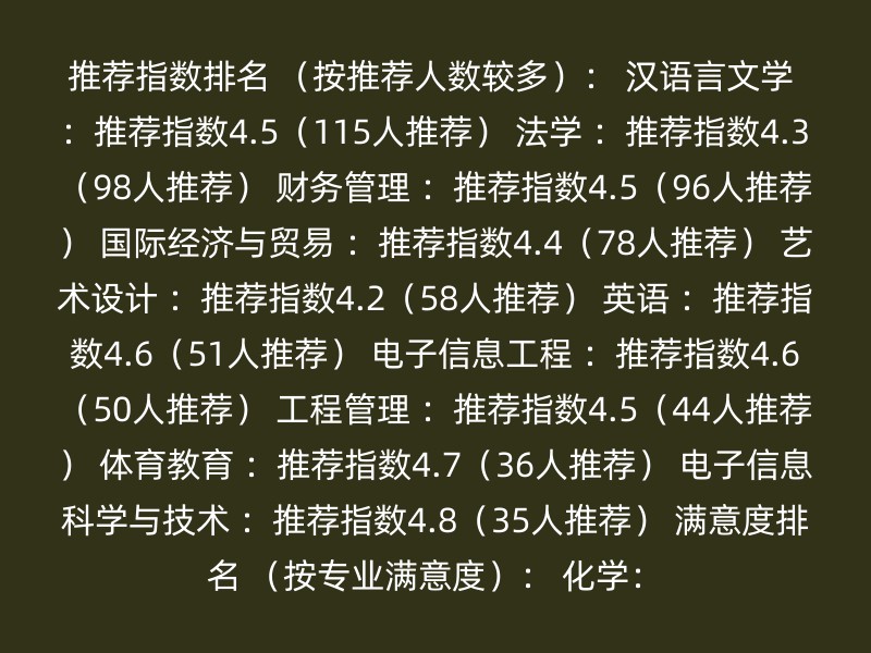 推荐指数排名 （按推荐人数较多）： 汉语言文学 ：推荐指数4.5（115人推荐） 法学 ：推荐指数4.3（98人推荐） 财务管理 ：推荐指数4.5（96人推荐） 国际经济与贸易 ：推荐指数4.4（78人推荐） 艺术设计 ：推荐指数4.2（58人推荐） 英语 ：推荐指数4.6（51人推荐） 电子信息工程 ：推荐指数4.6（50人推荐） 工程管理 ：推荐指数4.5（44人推荐） 体育教育 ：推荐指数4.7（36人推荐） 电子信息科学与技术 ：推荐指数4.8（35人推荐） 满意度排名 （按专业满意度）： 化学：