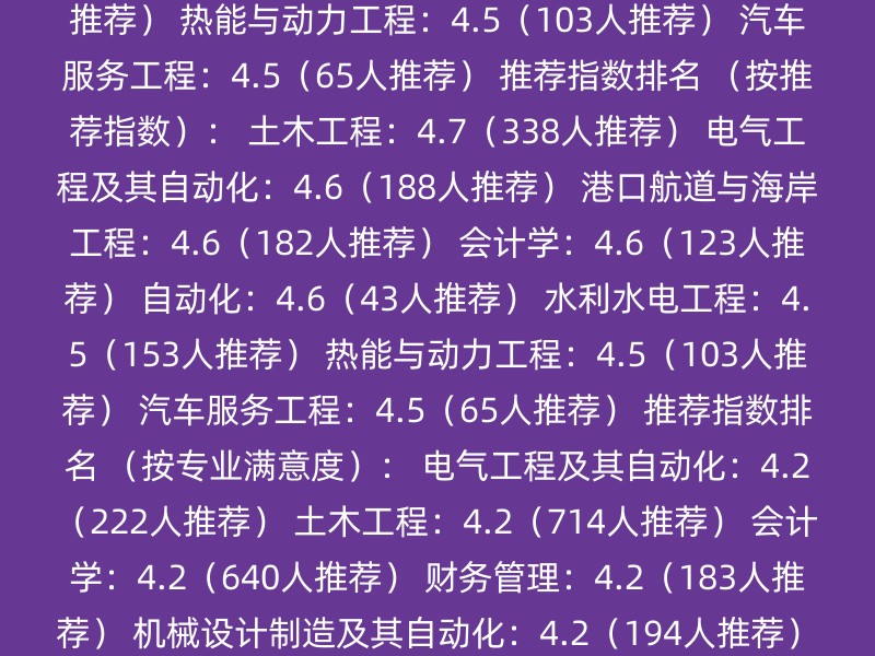 推荐指数排名 （按推荐人数）： 土木工程：4.7（338人推荐） 电气工程及其自动化：4.6（188人推荐） 港口航道与海岸工程：4.6（182人推荐） 机械设计制造及其自动化：4.4（160人推荐） 水利水电工程：4.5（153人推荐） 会计学：4.6（123人推荐） 热能与动力工程：4.5（103人推荐） 汽车服务工程：4.5（65人推荐） 推荐指数排名 （按推荐指数）： 土木工程：4.7（338人推荐） 电气工程及其自动化：4.6（188人推荐） 港口航道与海岸工程：4.6（182人推荐） 会计学：4.6（123人推荐） 自动化：4.6（43人推荐） 水利水电工程：4.5（153人推荐） 热能与动力工程：4.5（103人推荐） 汽车服务工程：4.5（65人推荐） 推荐指数排名 （按专业满意度）： 电气工程及其自动化：4.2（222人推荐） 土木工程：4.2（714人推荐） 会计学：4.2（640人推荐） 财务管理：4.2（183人推荐） 机械设计制造及其自动化：4.2（194人推荐） 港口航道与海岸工程：4.1（161人推荐） 能源与动力工程：4.1（17人推荐） 热能与动力工程：4.1（83人推荐） 新闻学：4.1（70人推荐） 水利水电工程：3.9（182人推荐） 教育部双万计划——国家一流本科专业